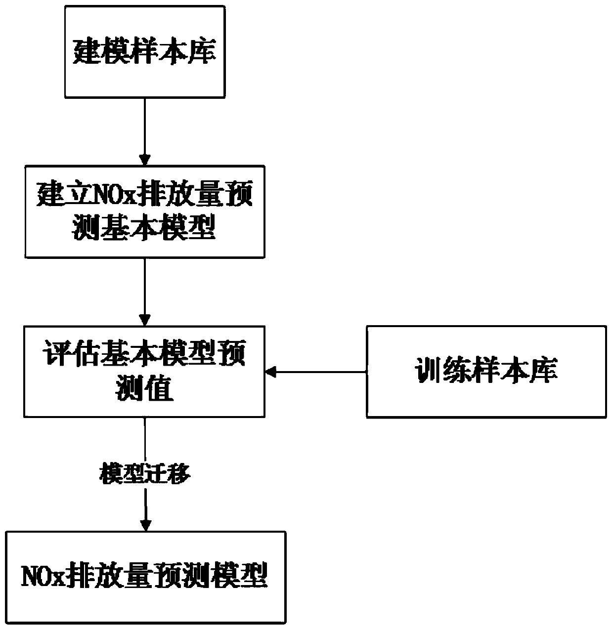 Boiler wide-load NOx emission concentration prediction method based on model migration