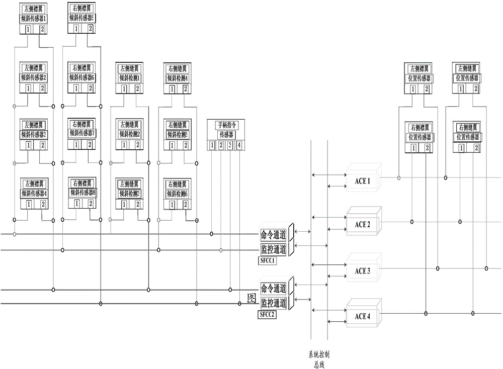 Distributed large airplane flap control computer system