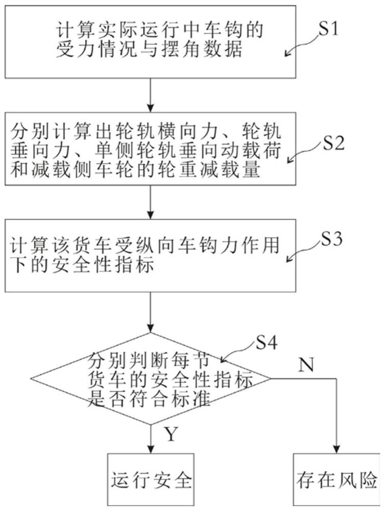 Railway freight car operation safety assessment method and system