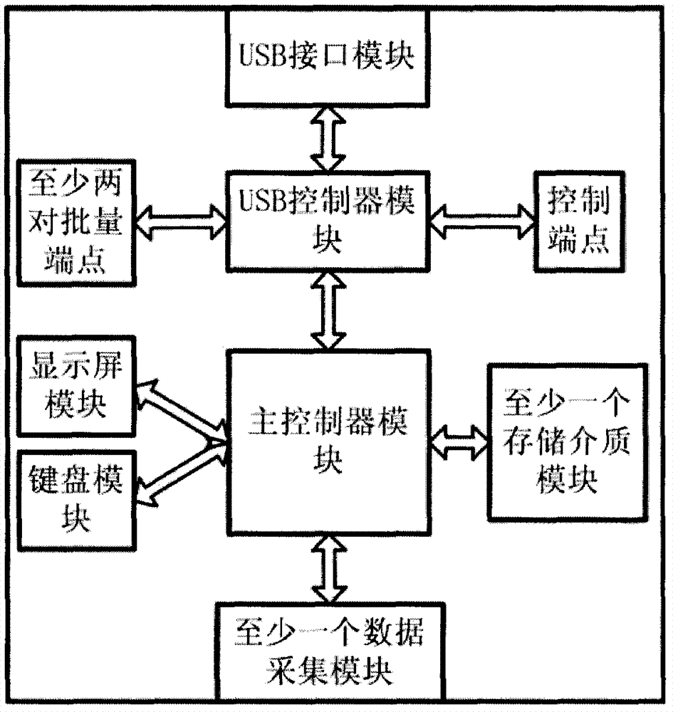 USB (universal serial bus) compound device integrated with U (USB) disc and data acquisition module