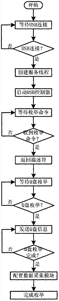 USB (universal serial bus) compound device integrated with U (USB) disc and data acquisition module