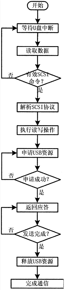 USB (universal serial bus) compound device integrated with U (USB) disc and data acquisition module