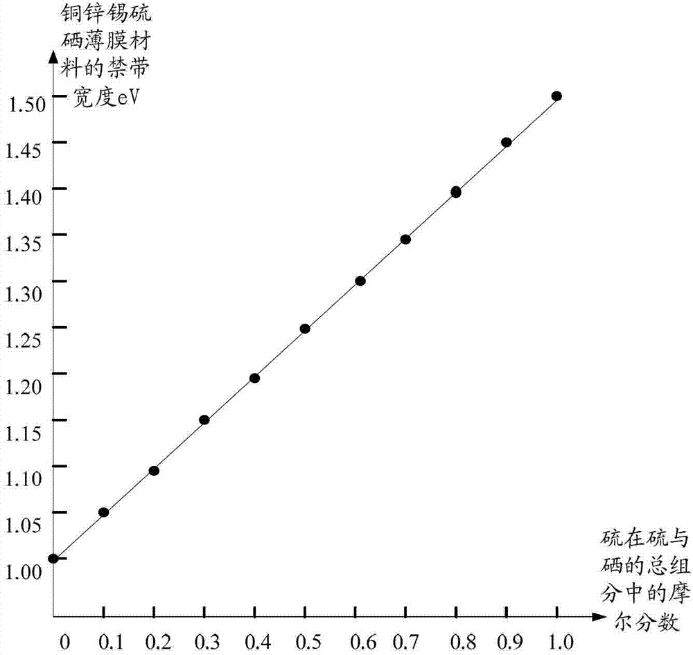 Copper-zinc-tin-sulfide-selenium film and preparation method thereof as well as copper-zinc-tin-sulfide-selenium film solar cell