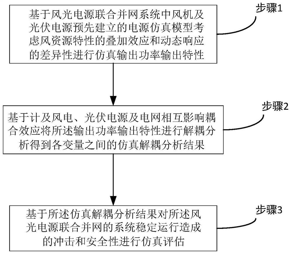 System simulation analysis method and system for wind-solar power supply combined grid connection