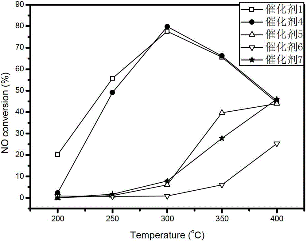 Composite catalyst for catalytically oxidizing nitrogen oxide and preparation method of composite catalyst