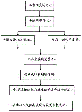 Production process of ultrathin microcrystalline layer microcrystalline glass ceramic composite board