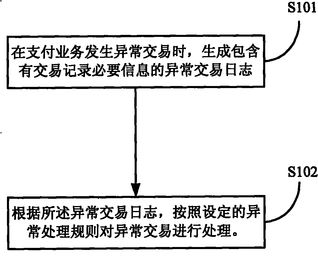 Method and system for handling abnormal transactions of payment services