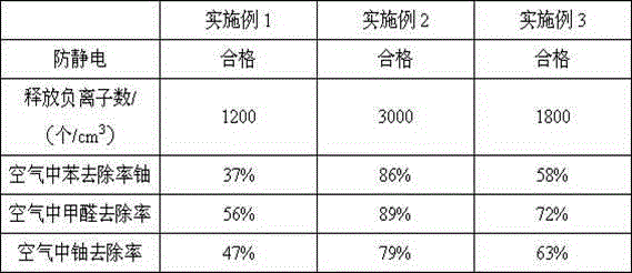 Oxygen anion anti-static membrane material and preparation method thereof