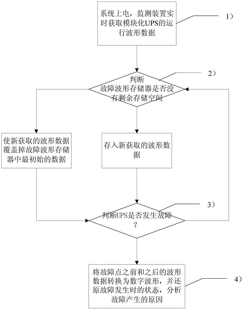 Fault moment real-time recording method and system of modular UPS