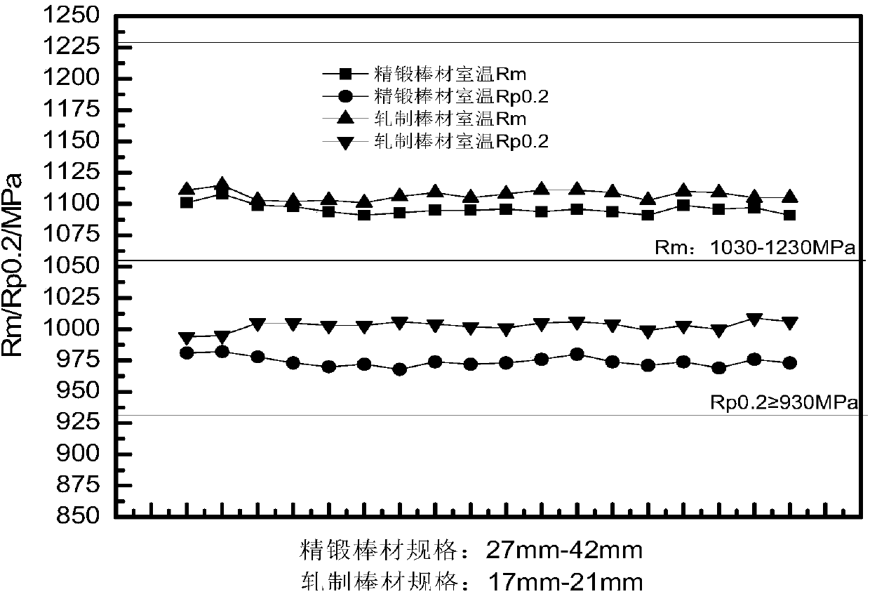 Preparing method of high-uniformity TC11 alloy bar for blade