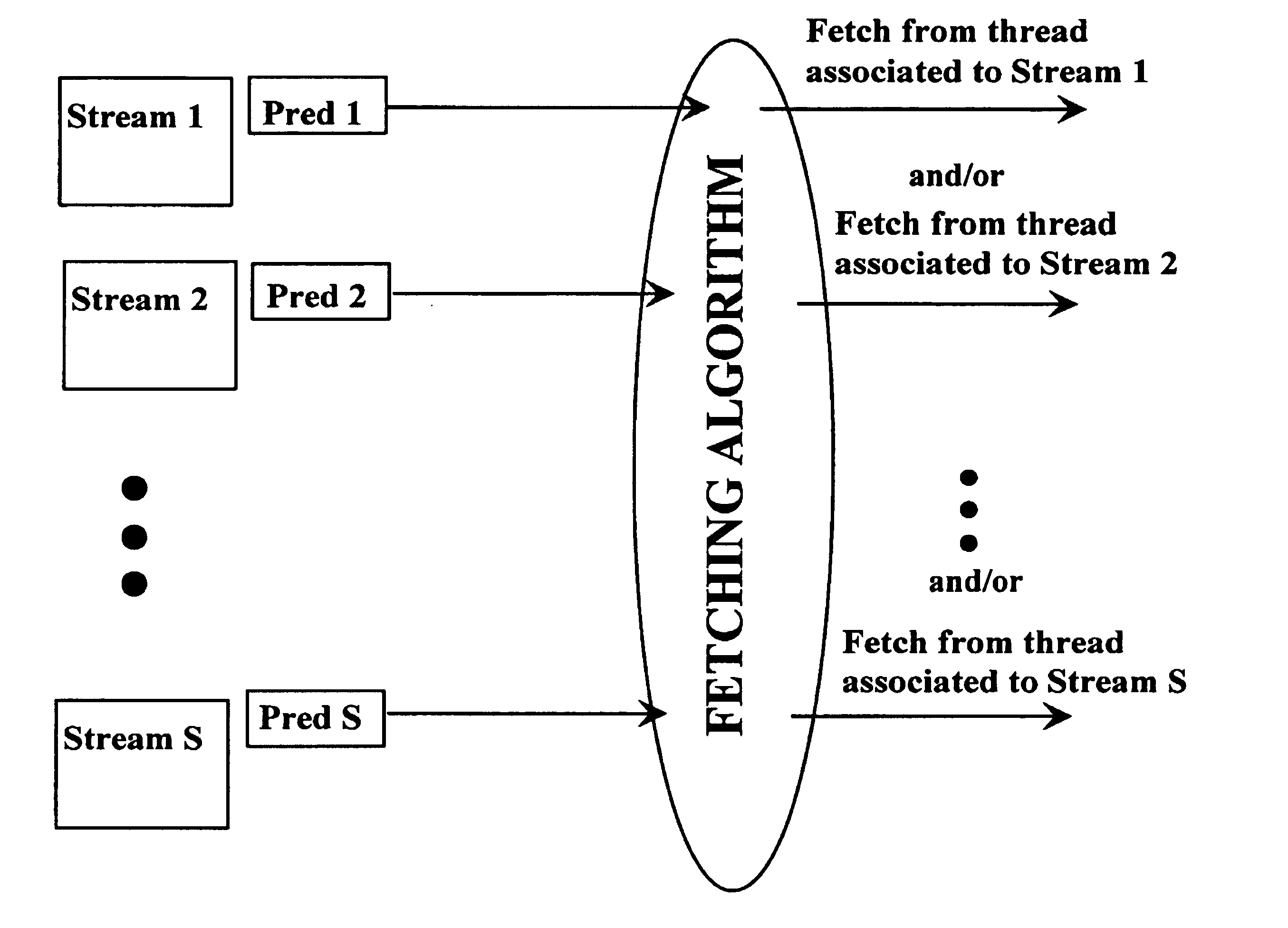 Methods and apparatus for improving fetching and dispatch of instructions in multithreaded processors