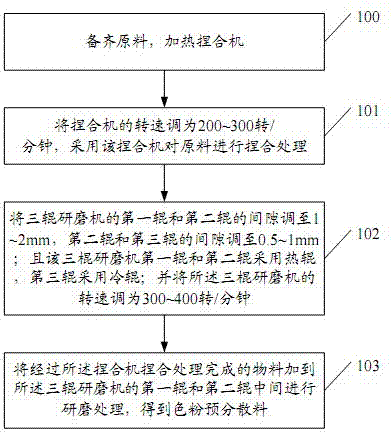 Preparation method and system of toner pre-dispersing material