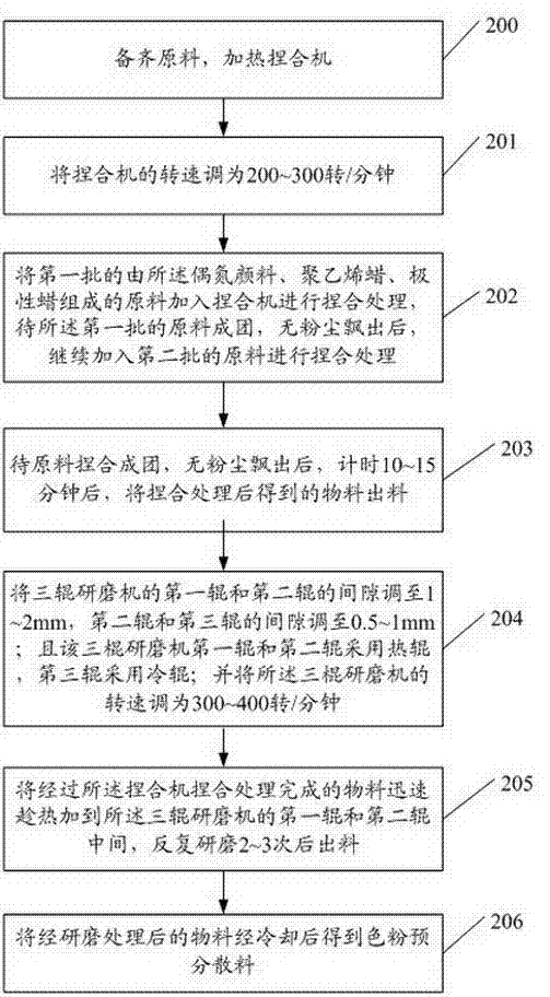 Preparation method and system of toner pre-dispersing material