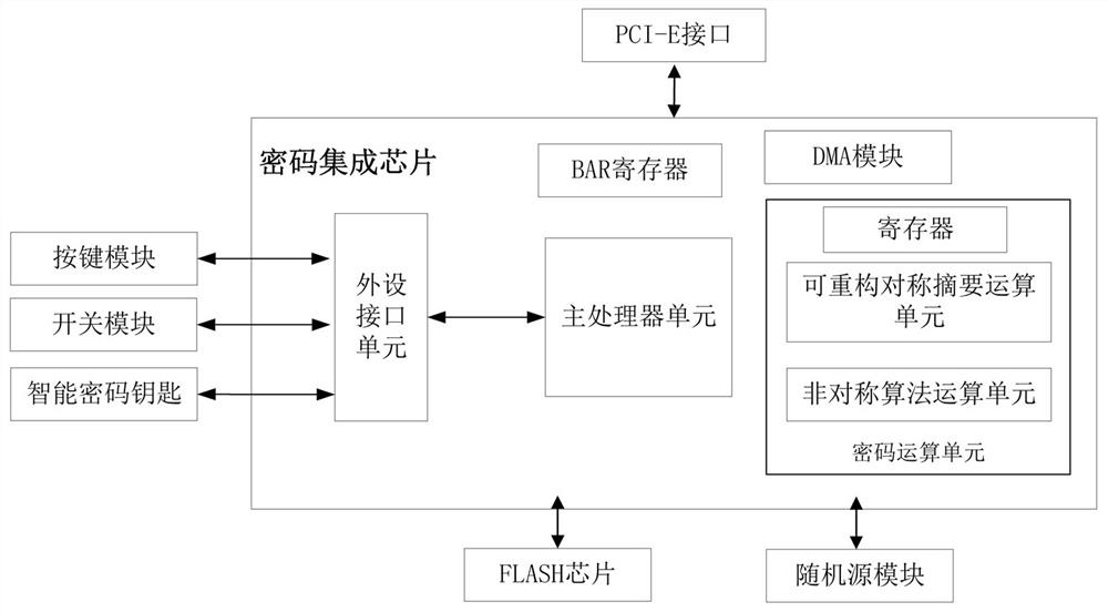 A high-performance encryption card and its communication method