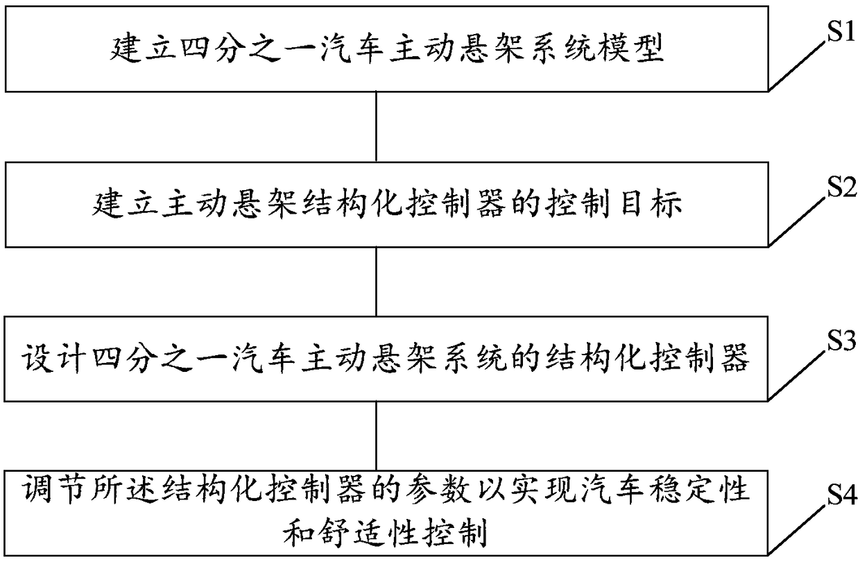 Structured control method for automobile active suspension system and control device