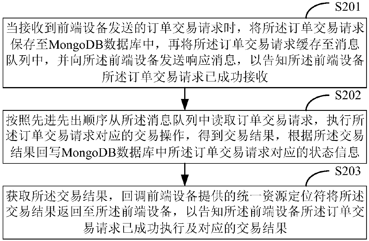 Order asynchronous processing method and device, storage medium and terminal