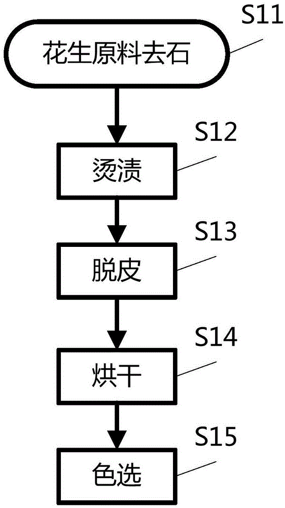 Processing technology of Xiaojiu peanut food