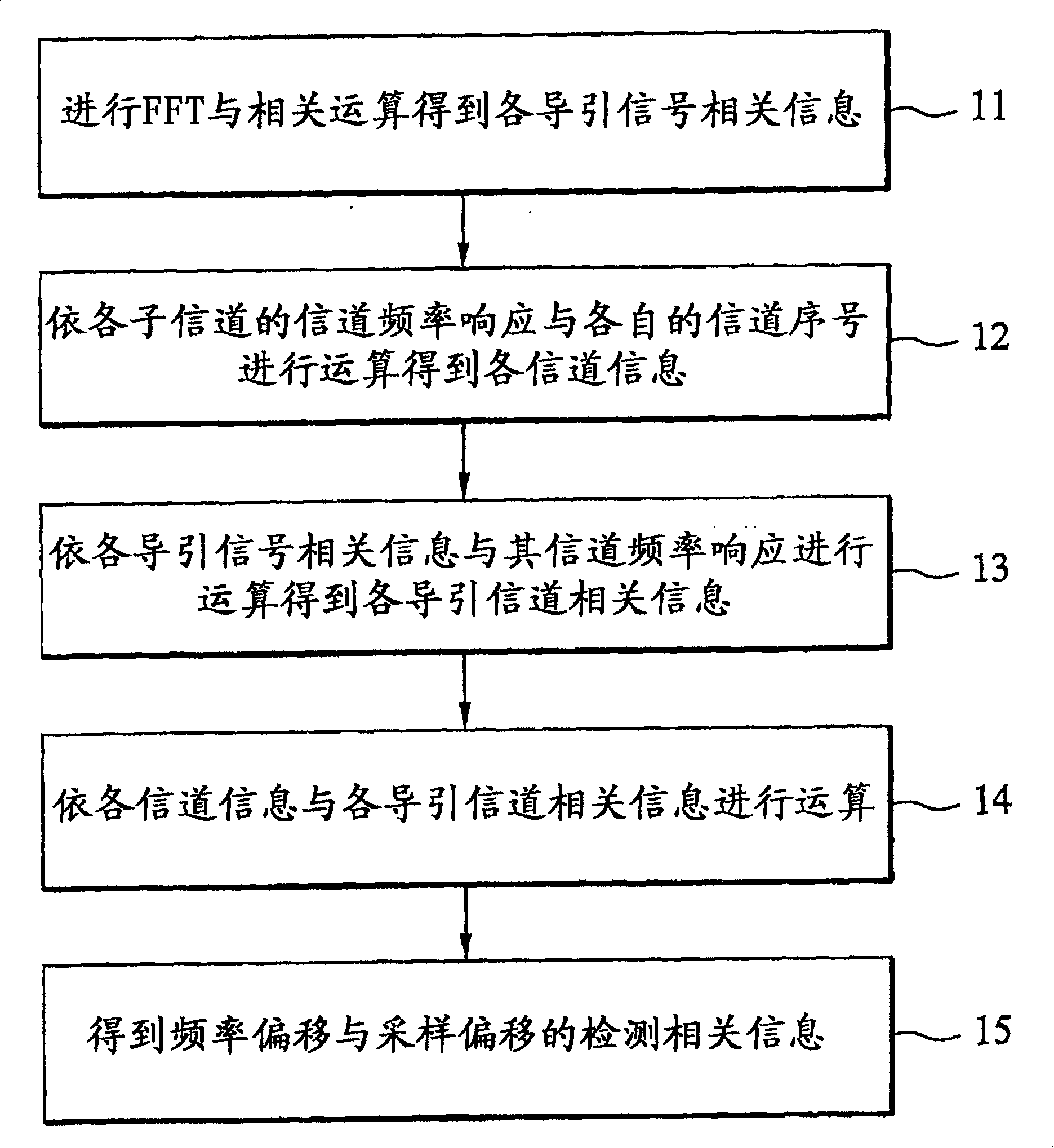 A method and circuit for detecting carrier frequency deviation and sampling frequency deviation