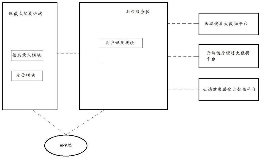 Health management platform and heath management method based on wearable intelligent terminal