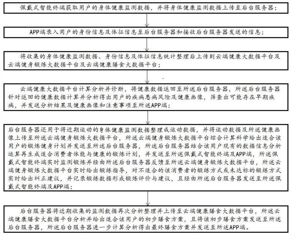 Health management platform and heath management method based on wearable intelligent terminal