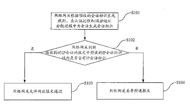 Method, device and system for identifying IP session