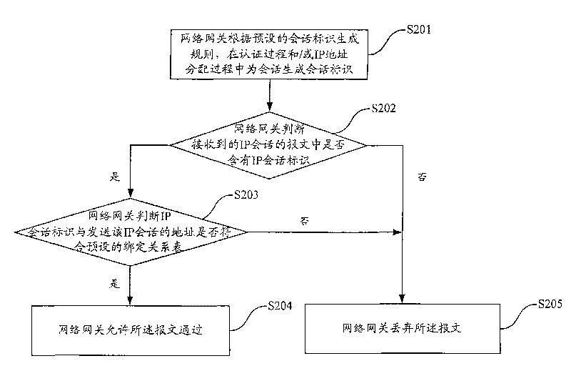 Method, device and system for identifying IP session