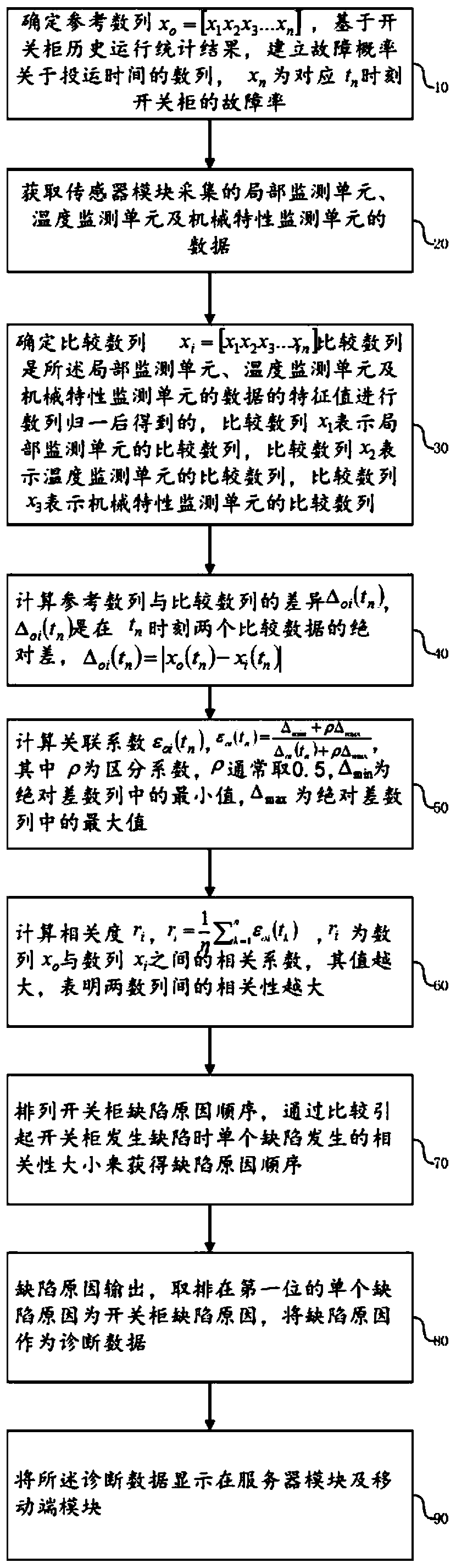 Switch cabinet state monitoring and diagnosing method and system