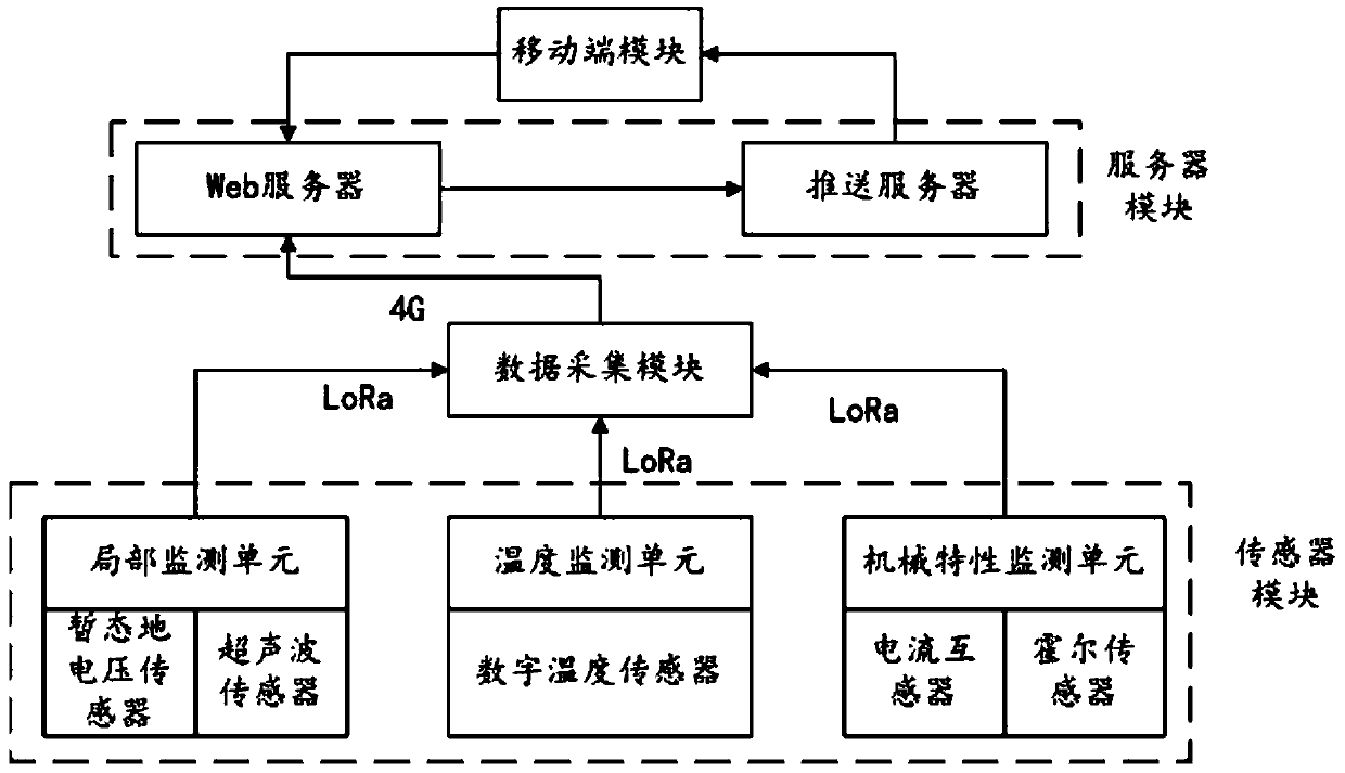 Switch cabinet state monitoring and diagnosing method and system