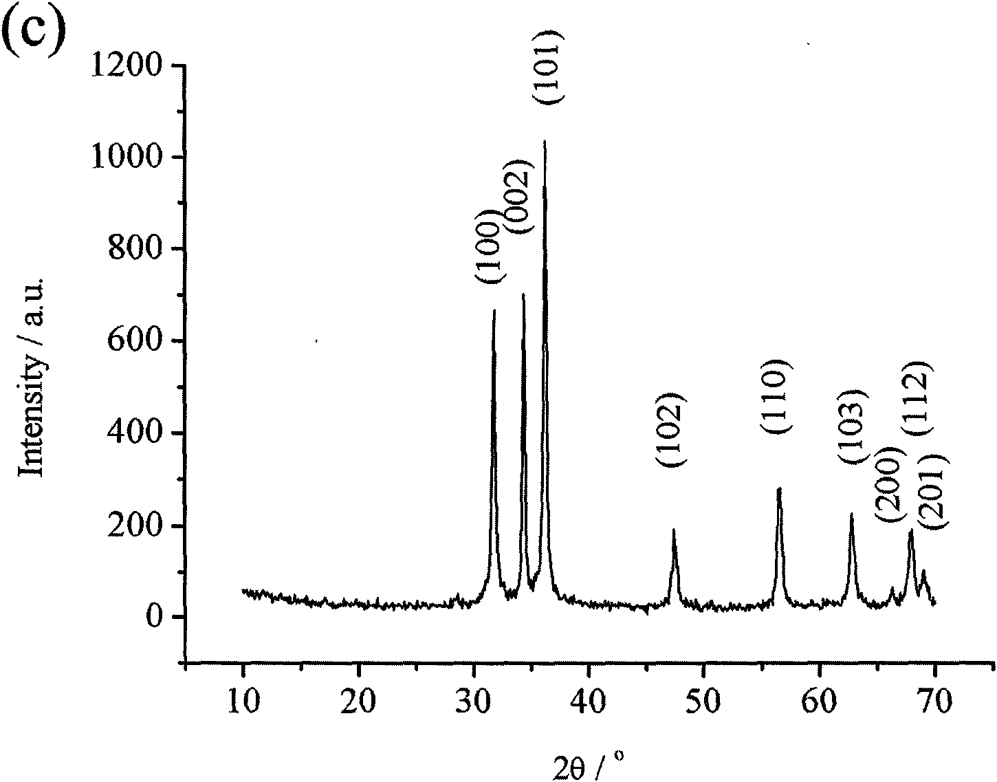 Method for preparing ellipsoid-shaped zinc oxide