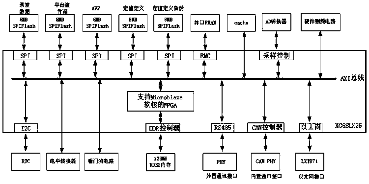 Reconfigurable microcomputer protection development platform based on FPGA