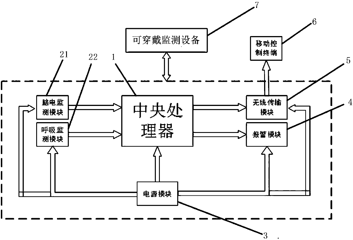 Intelligent wearable monitoring equipment for sleep apnea based on electroencephalogram and breathing