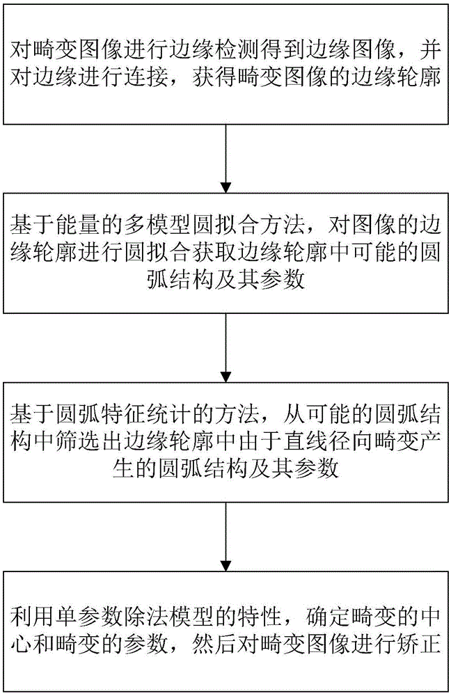 Radial image distortion rectifying method and system based on distorted linear structure detection