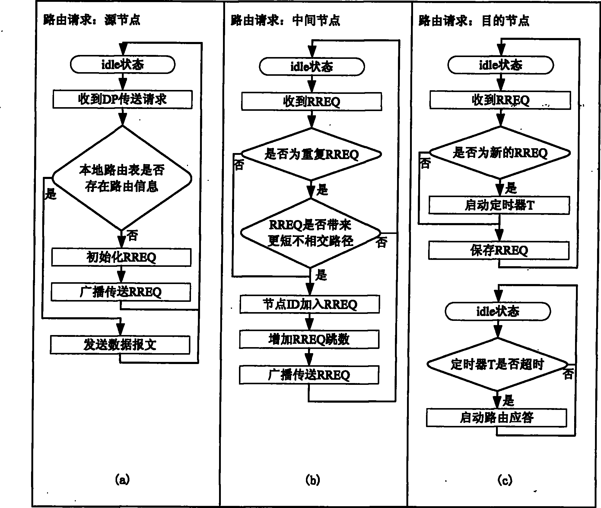 Low consumption multi-path routing method for mobile ad hoc network