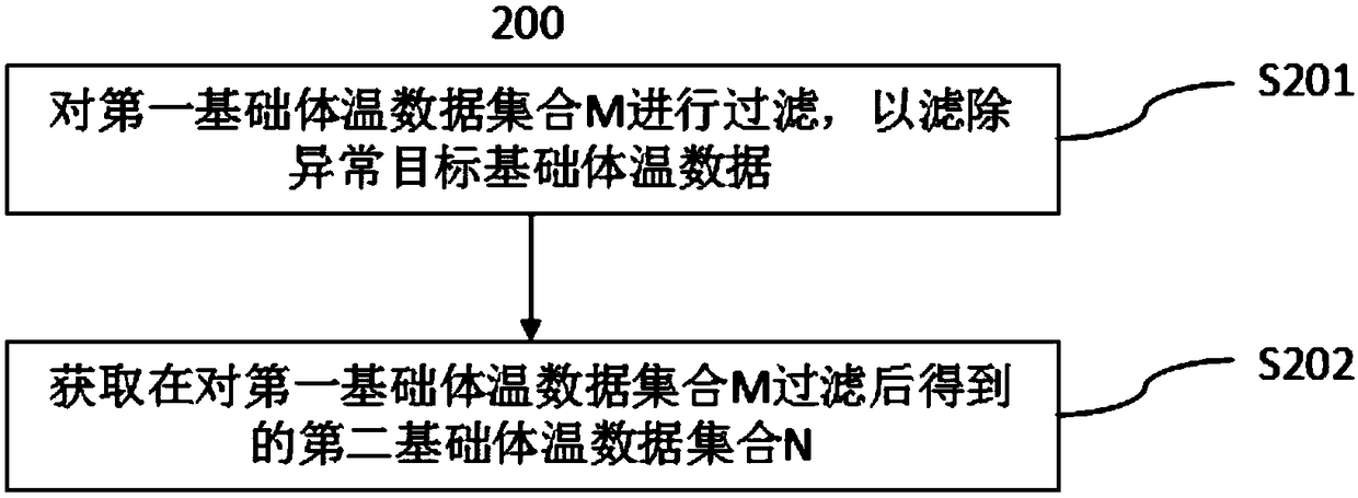 Basic body temperature data prediction method and system, and terminal