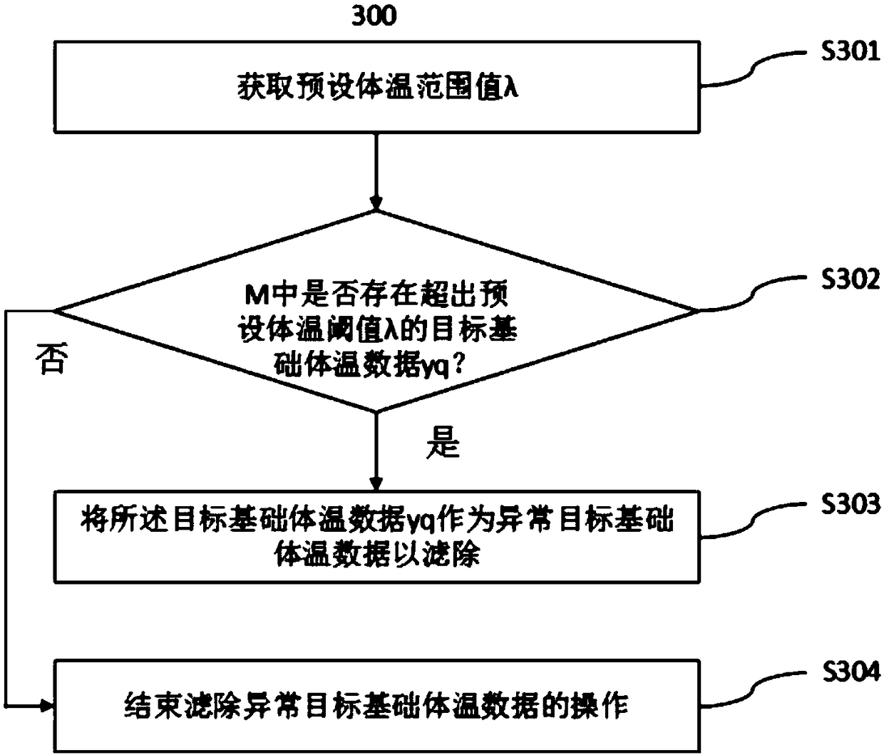 Basic body temperature data prediction method and system, and terminal