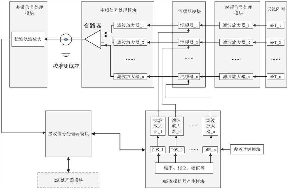 Phased array receiving system of RSU based on DDS