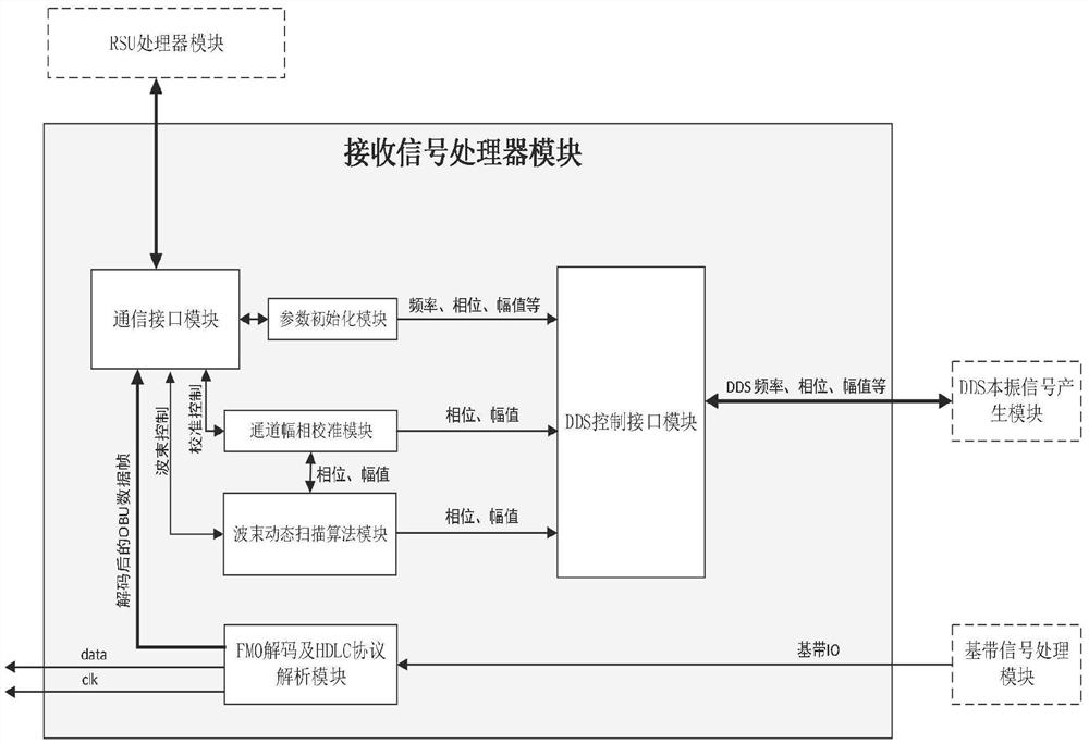 Phased array receiving system of RSU based on DDS