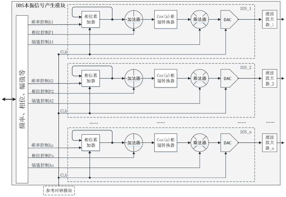 Phased array receiving system of RSU based on DDS