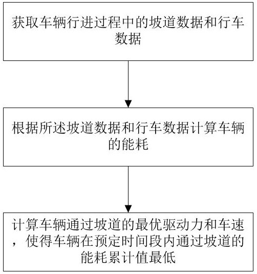 Electric vehicle ramp driving speed optimization method based on 5G technology