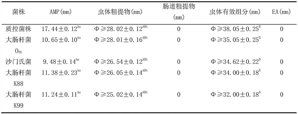 Lipid antibacterial composition, extraction method, detection method and use