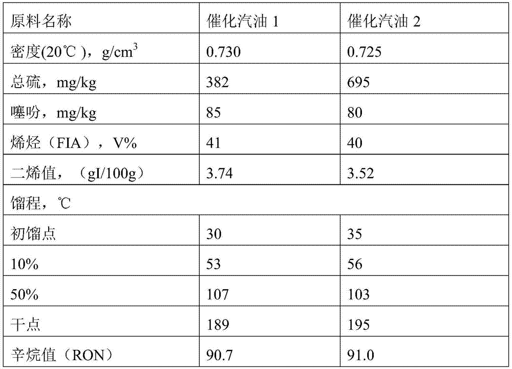 Method for hydro-upgrading inferior catalytic gasoline