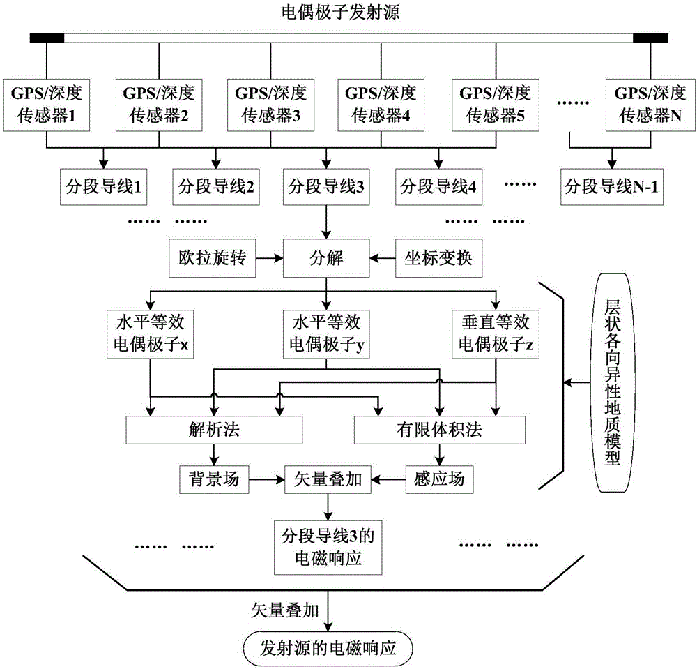 Ocean controllable source electromagnetic response calculating method based on actually-measured launcher morphology data