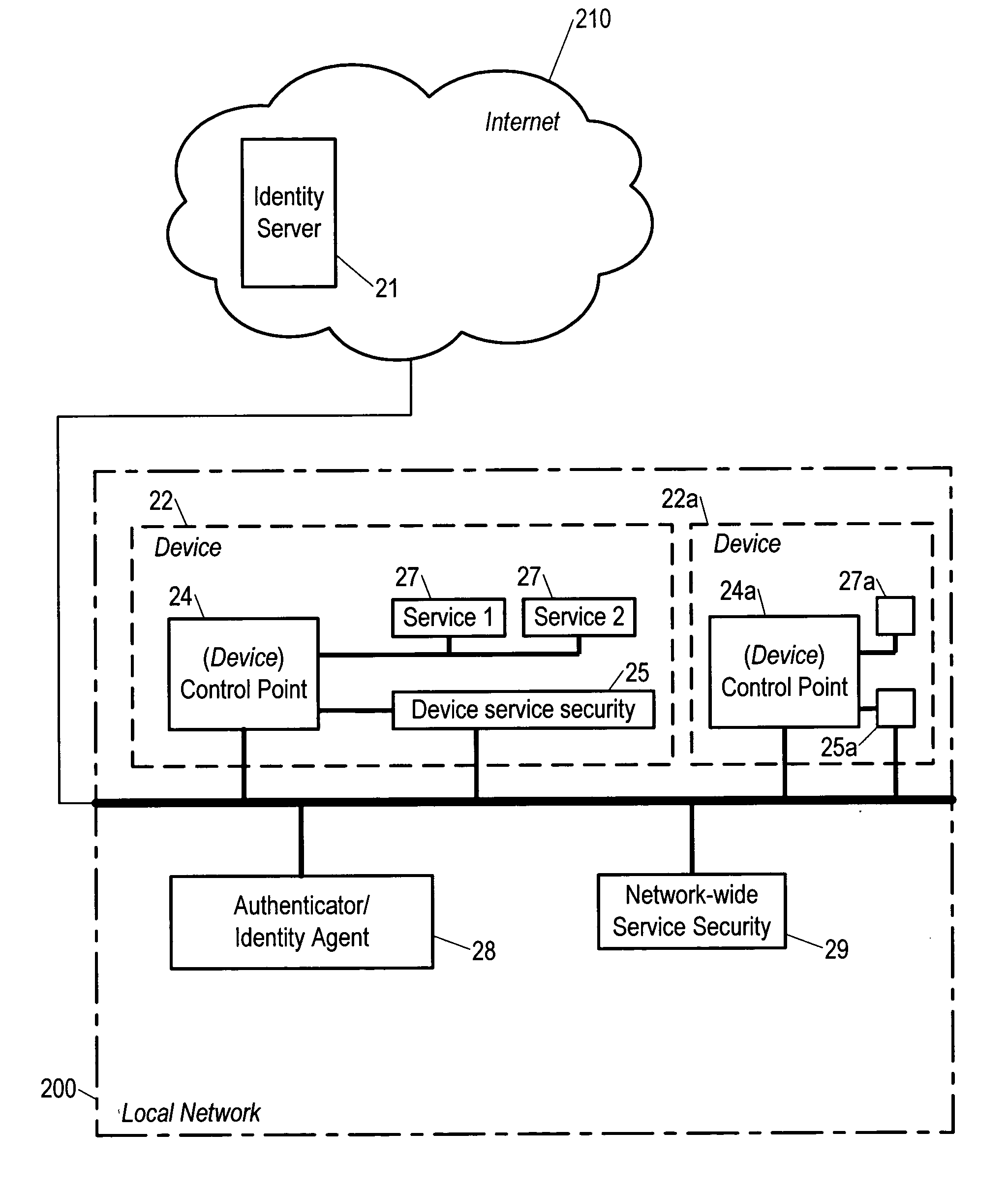 Method and apparatus for a security framework that enables identity and access control services