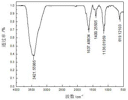 A preparation method of fast-response glucose-sensitive hydrogel