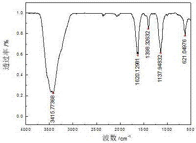 A preparation method of fast-response glucose-sensitive hydrogel