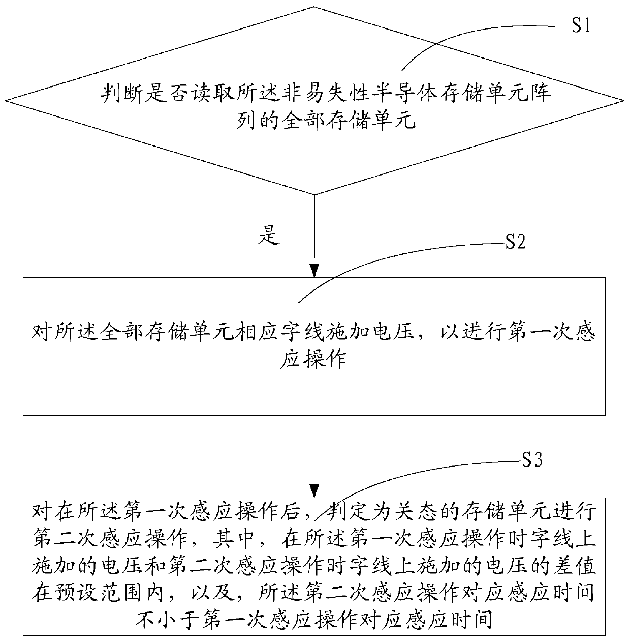 A reading method and flash memory device