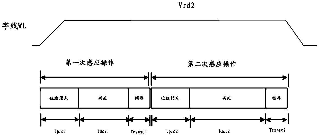 A reading method and flash memory device