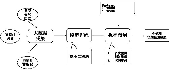 Big data-based mid-and-long term power load prediction method and system