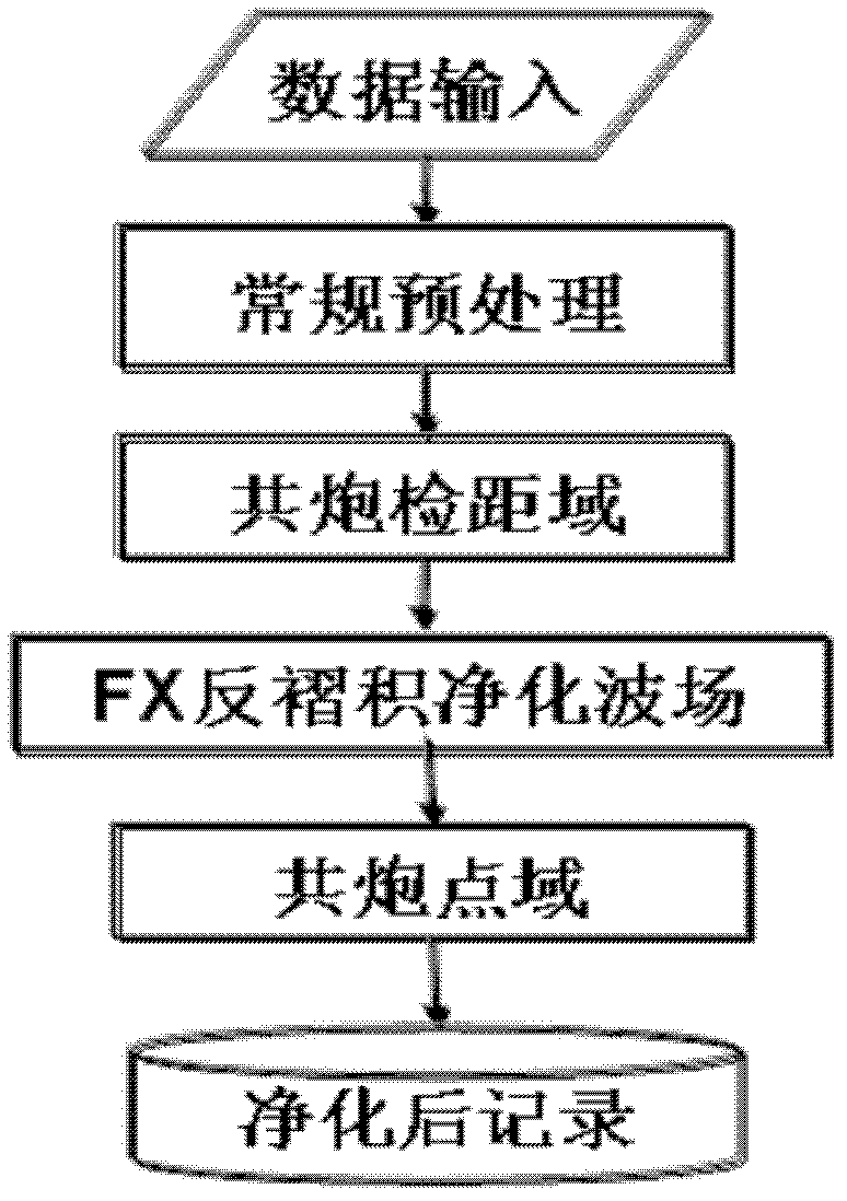 Wave field purification treatment method