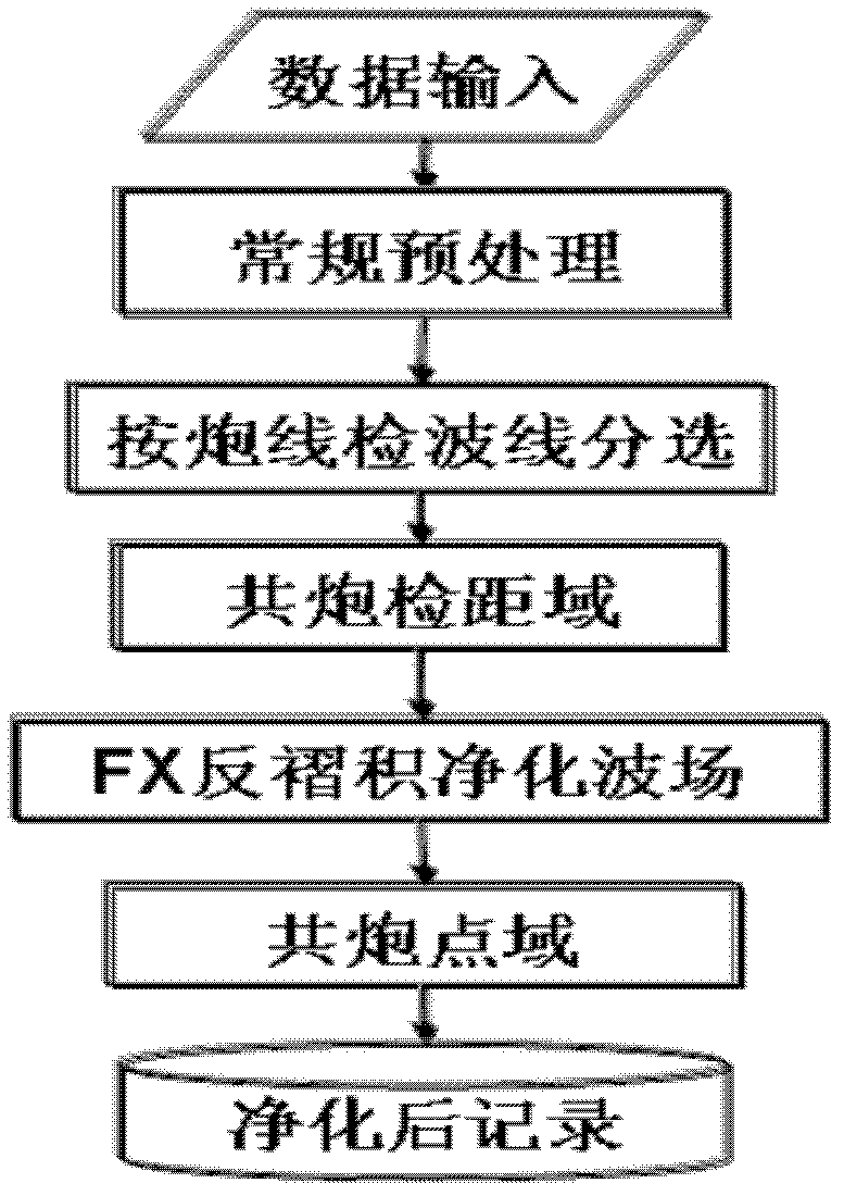 Wave field purification treatment method